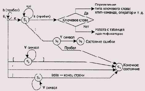 «Склеивание» конечных автоматов для всех классов лексем