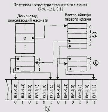 Описание массивов