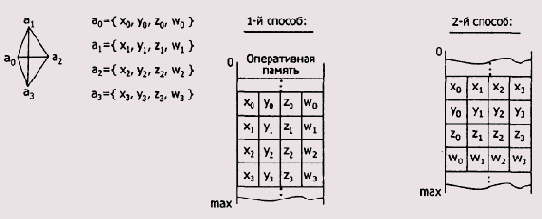 Описание упакованных и скалярных данных