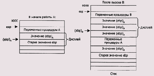 Реализация вложенных процедур