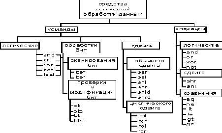 Логические команды