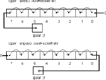 Команды линейного сдвига