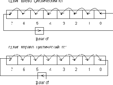 Команды циклического сдвига