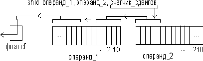 Дополнительные команды сдвига